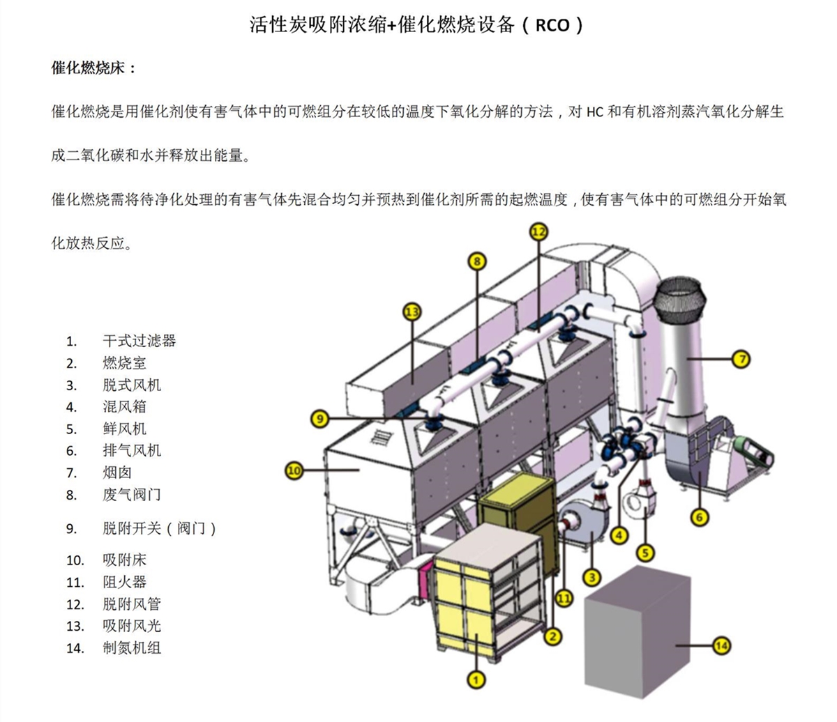 活性炭吸附浓缩+催化燃烧设备RCO（富润环保）_03_副本.jpg